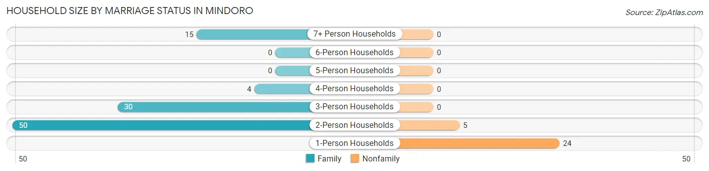 Household Size by Marriage Status in Mindoro