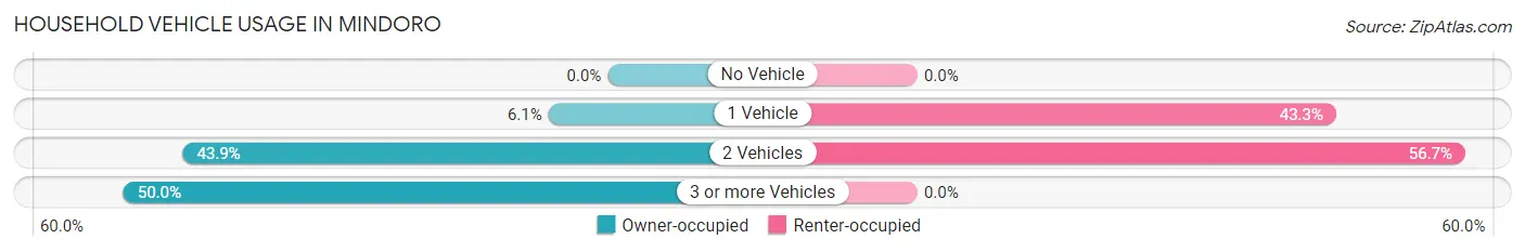 Household Vehicle Usage in Mindoro