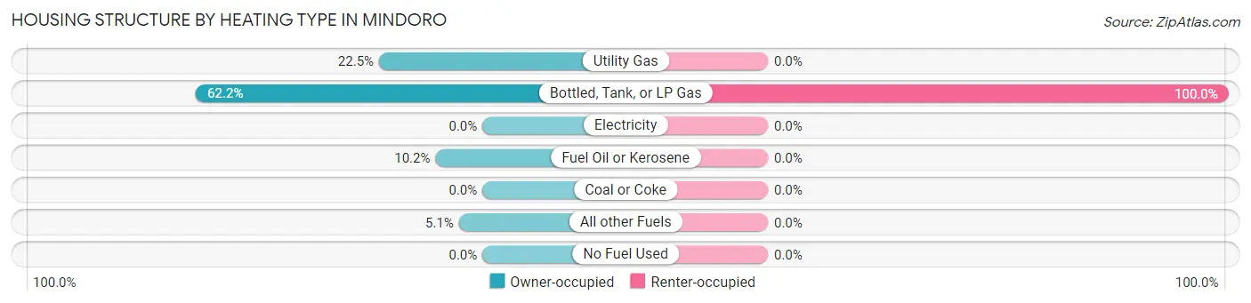 Housing Structure by Heating Type in Mindoro