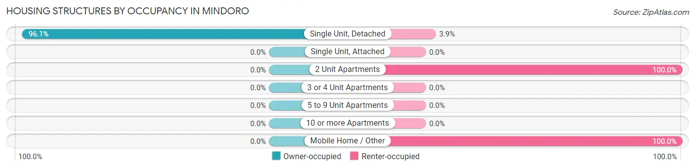 Housing Structures by Occupancy in Mindoro