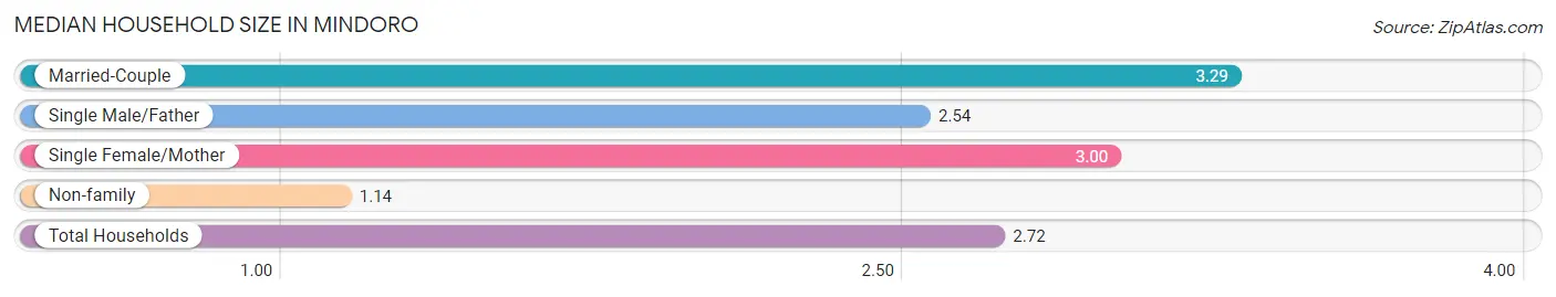 Median Household Size in Mindoro