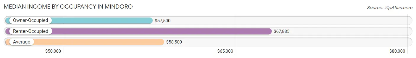 Median Income by Occupancy in Mindoro