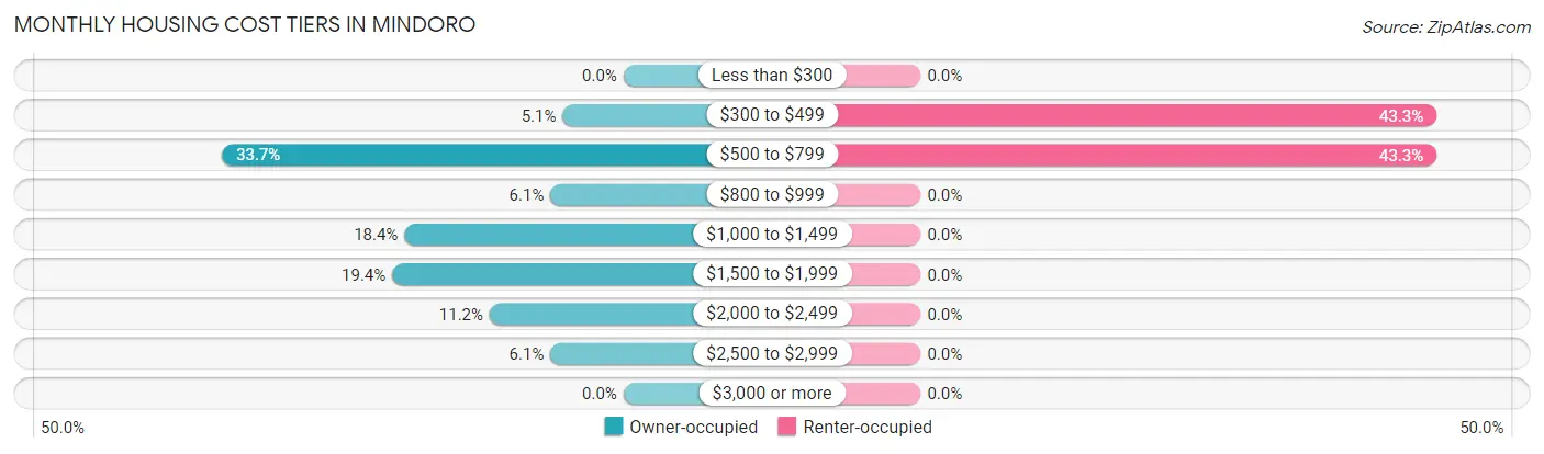 Monthly Housing Cost Tiers in Mindoro