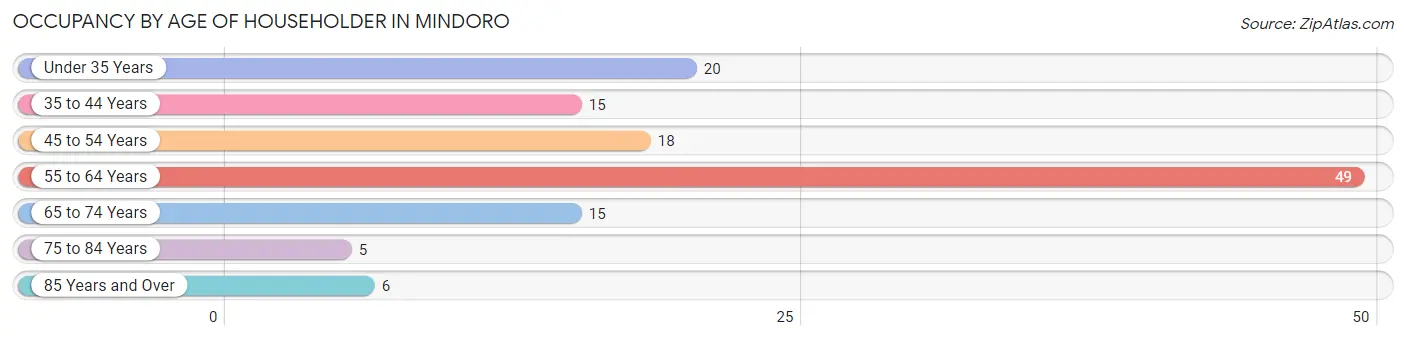 Occupancy by Age of Householder in Mindoro