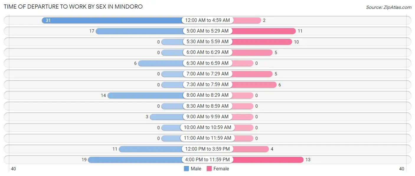 Time of Departure to Work by Sex in Mindoro