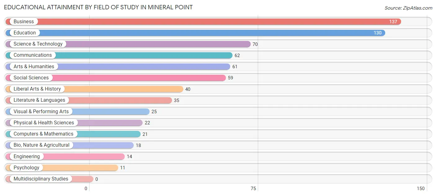 Educational Attainment by Field of Study in Mineral Point