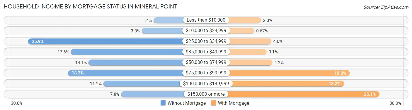Household Income by Mortgage Status in Mineral Point