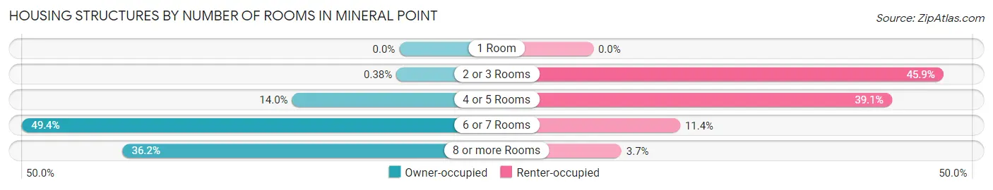 Housing Structures by Number of Rooms in Mineral Point