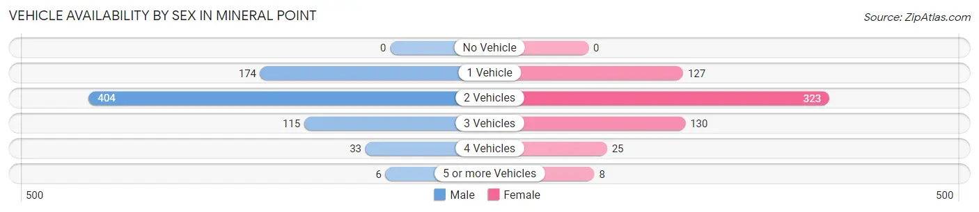 Vehicle Availability by Sex in Mineral Point