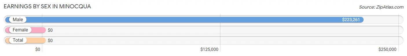 Earnings by Sex in Minocqua