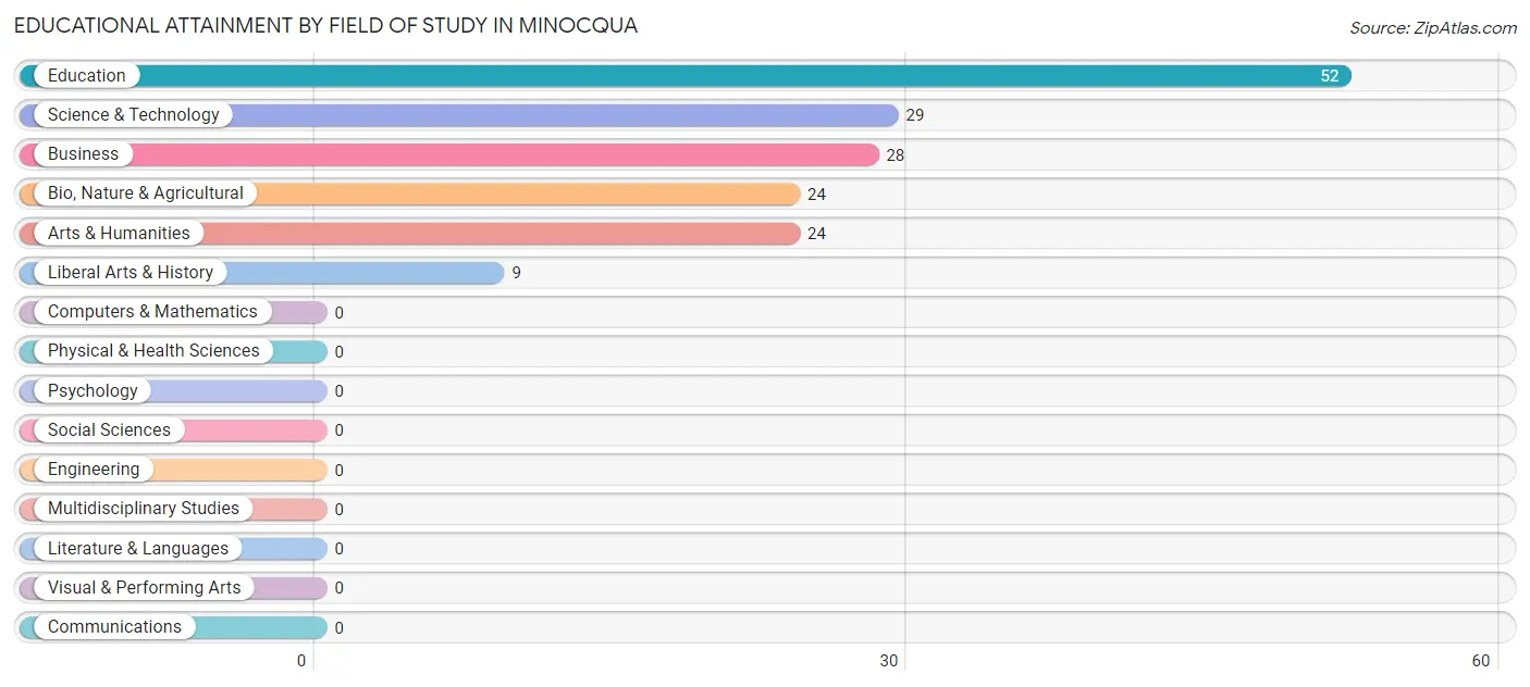 Educational Attainment by Field of Study in Minocqua