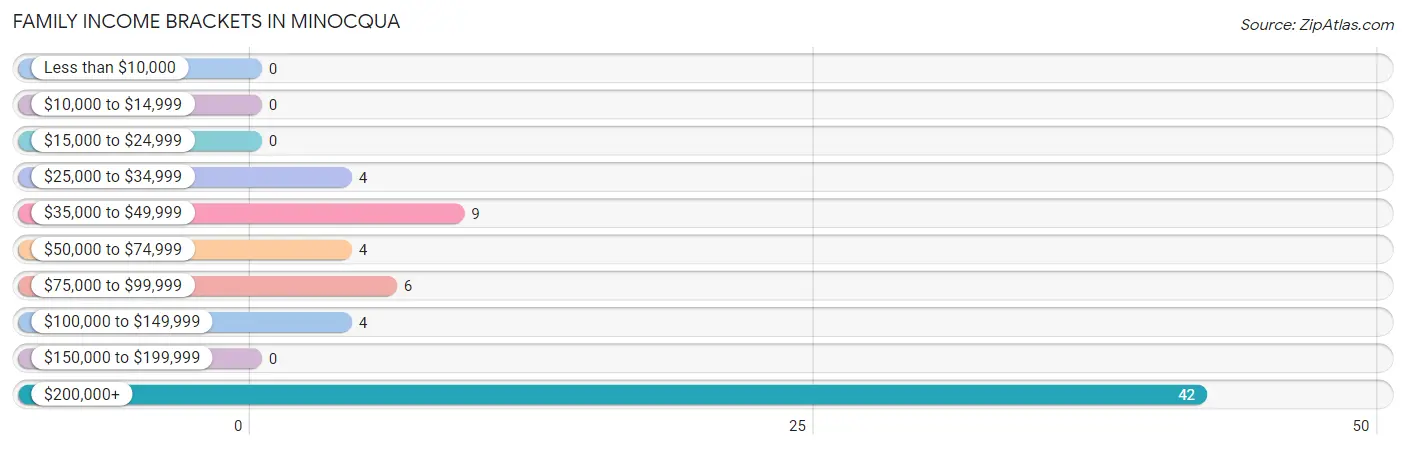 Family Income Brackets in Minocqua