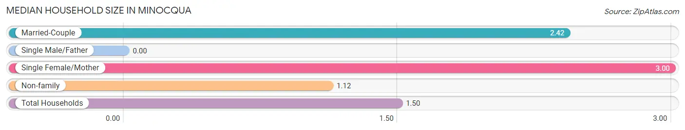 Median Household Size in Minocqua