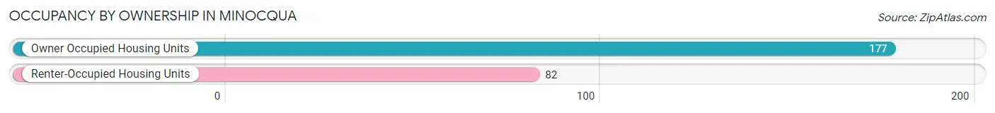 Occupancy by Ownership in Minocqua