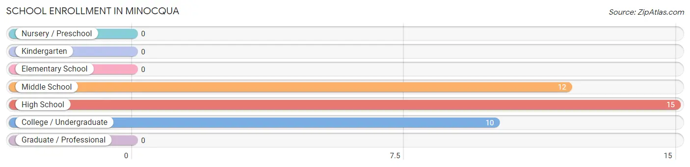 School Enrollment in Minocqua