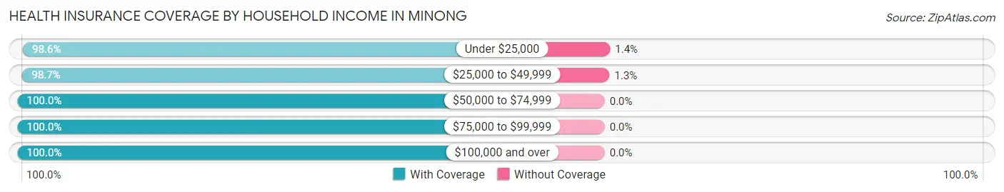 Health Insurance Coverage by Household Income in Minong