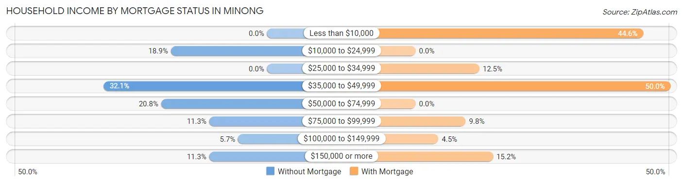 Household Income by Mortgage Status in Minong
