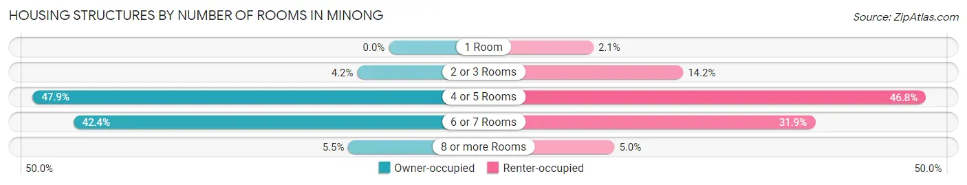 Housing Structures by Number of Rooms in Minong