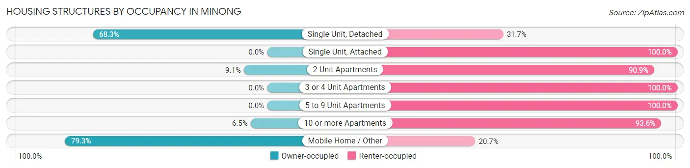 Housing Structures by Occupancy in Minong
