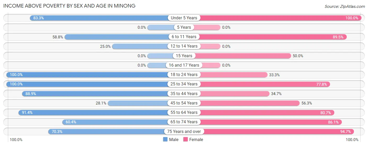 Income Above Poverty by Sex and Age in Minong