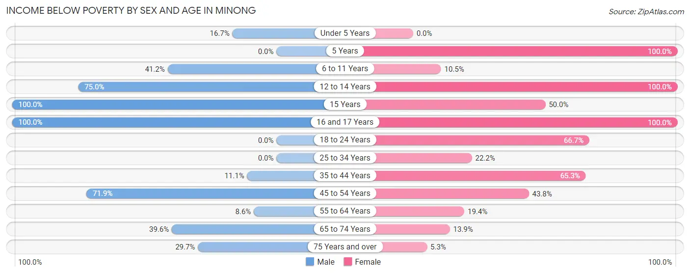 Income Below Poverty by Sex and Age in Minong
