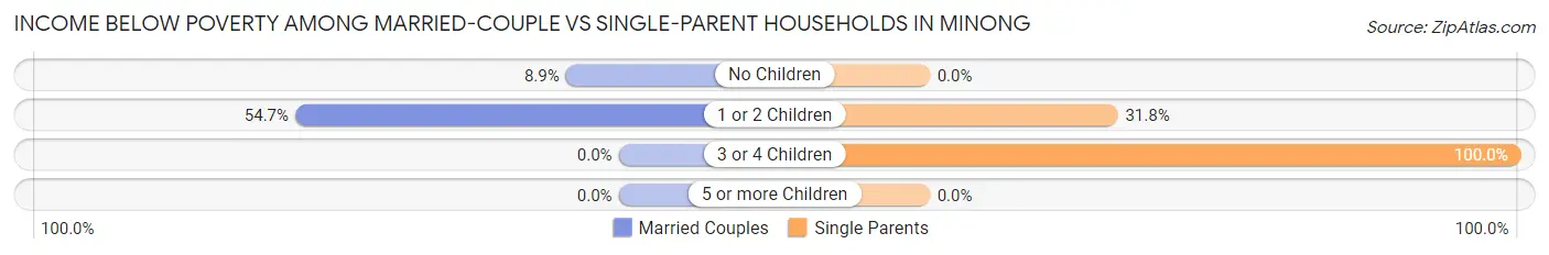 Income Below Poverty Among Married-Couple vs Single-Parent Households in Minong