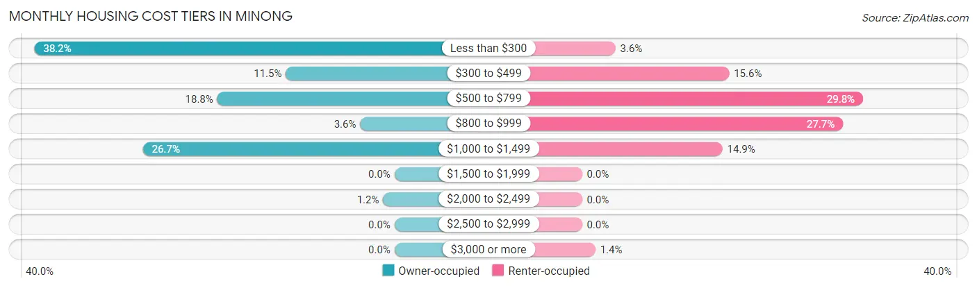Monthly Housing Cost Tiers in Minong