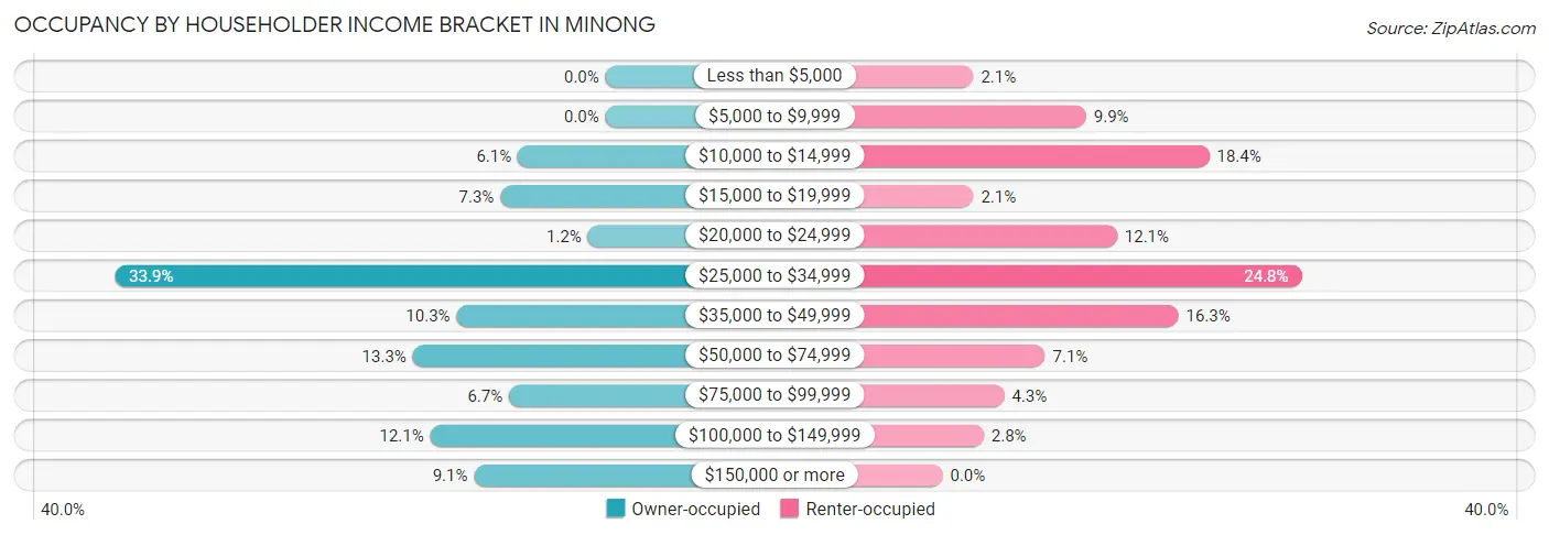 Occupancy by Householder Income Bracket in Minong