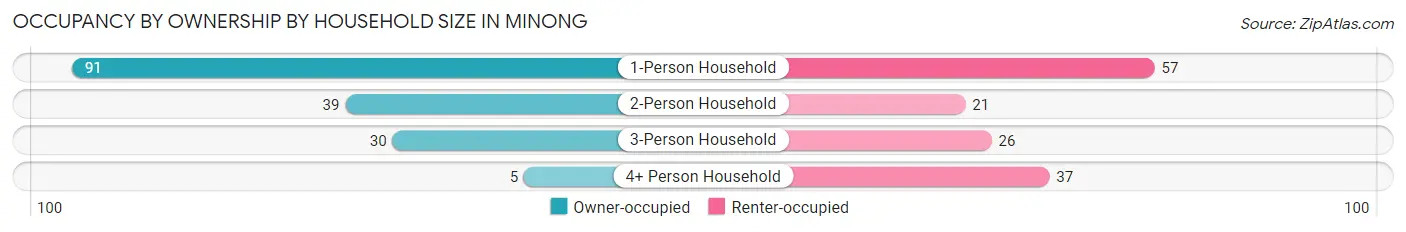 Occupancy by Ownership by Household Size in Minong