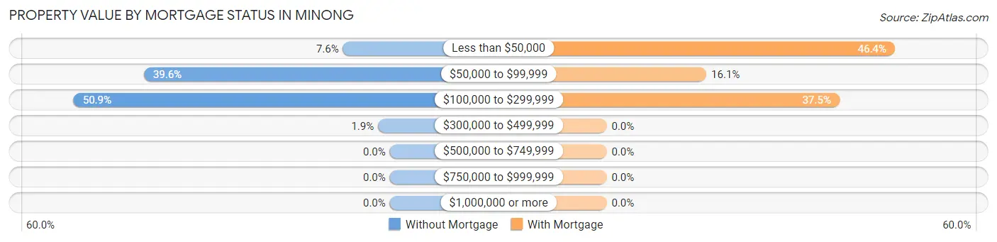 Property Value by Mortgage Status in Minong
