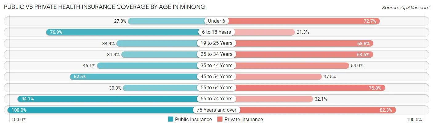 Public vs Private Health Insurance Coverage by Age in Minong