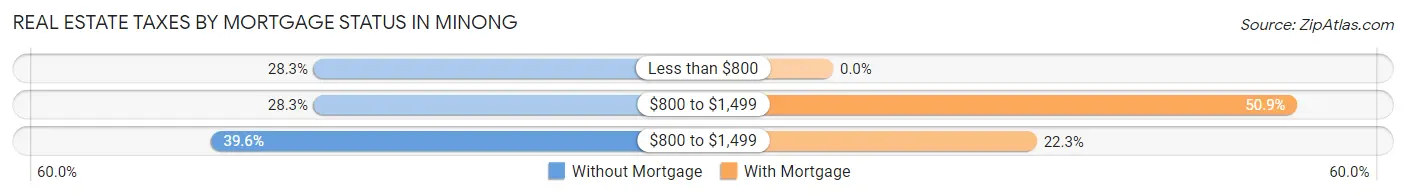 Real Estate Taxes by Mortgage Status in Minong