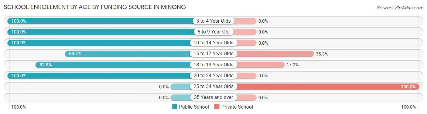 School Enrollment by Age by Funding Source in Minong