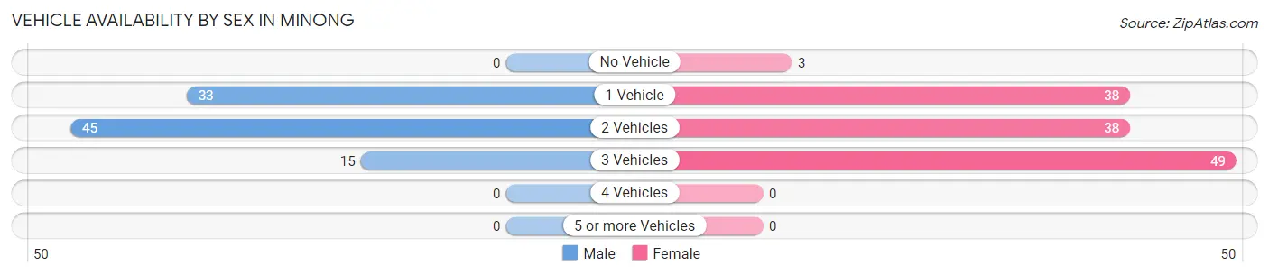 Vehicle Availability by Sex in Minong