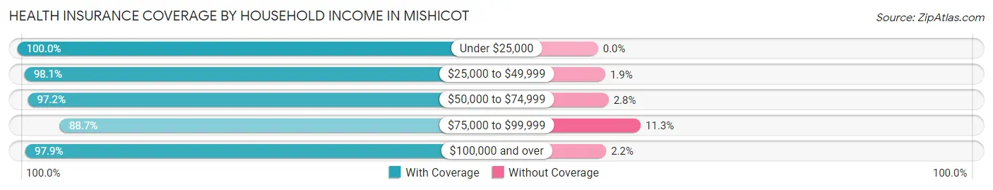 Health Insurance Coverage by Household Income in Mishicot