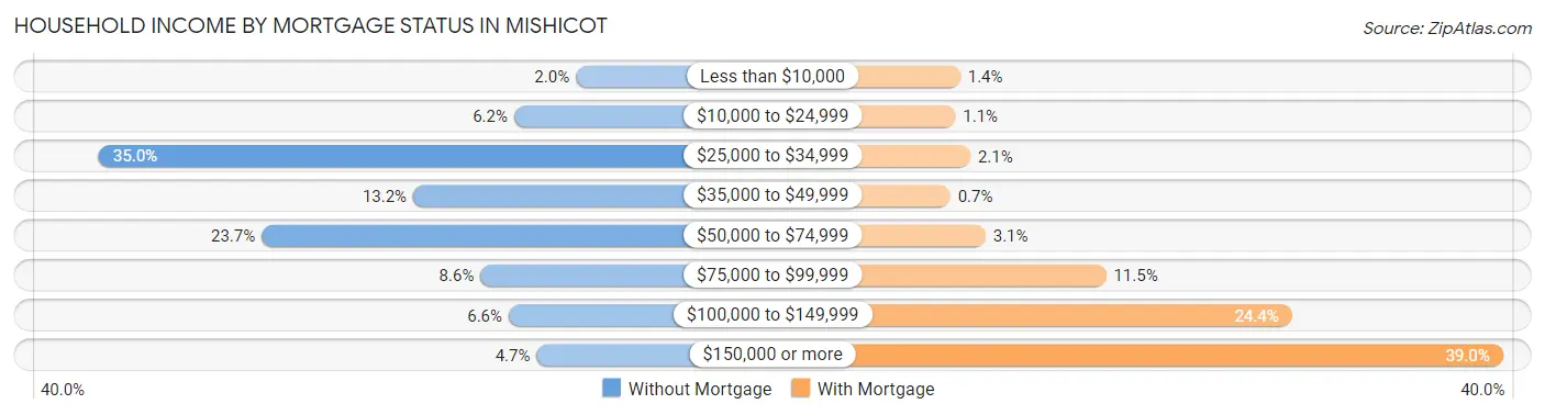 Household Income by Mortgage Status in Mishicot