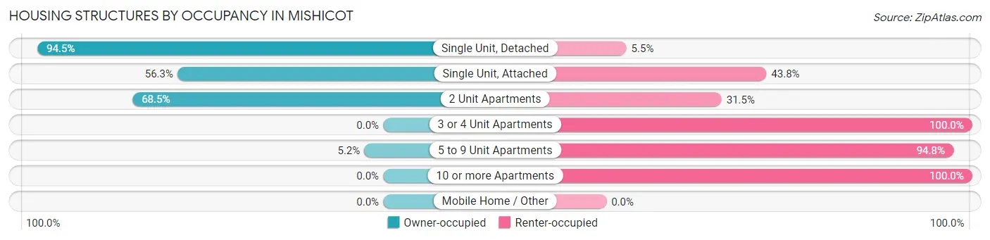 Housing Structures by Occupancy in Mishicot