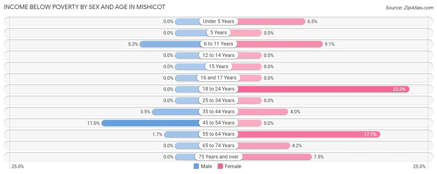 Income Below Poverty by Sex and Age in Mishicot