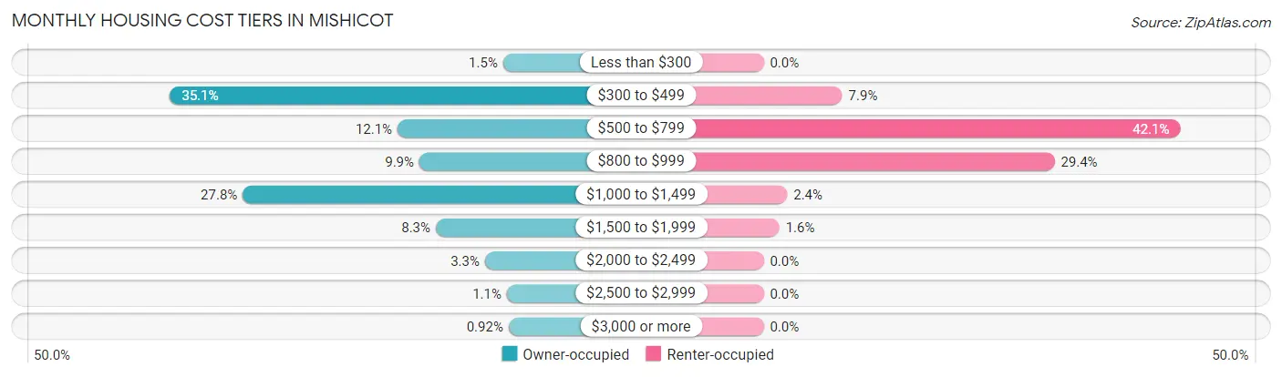Monthly Housing Cost Tiers in Mishicot