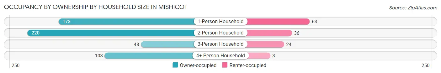 Occupancy by Ownership by Household Size in Mishicot