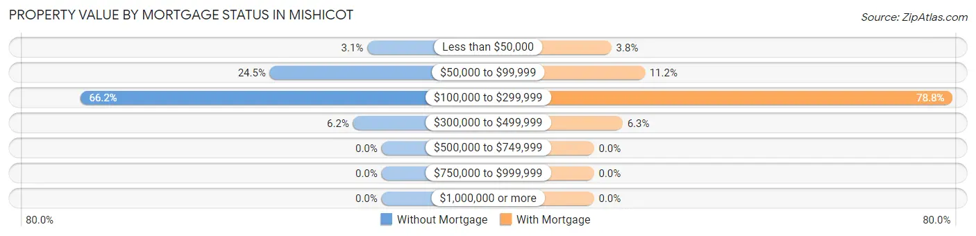 Property Value by Mortgage Status in Mishicot
