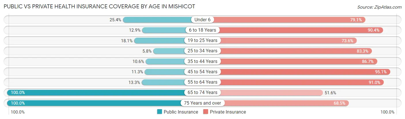Public vs Private Health Insurance Coverage by Age in Mishicot