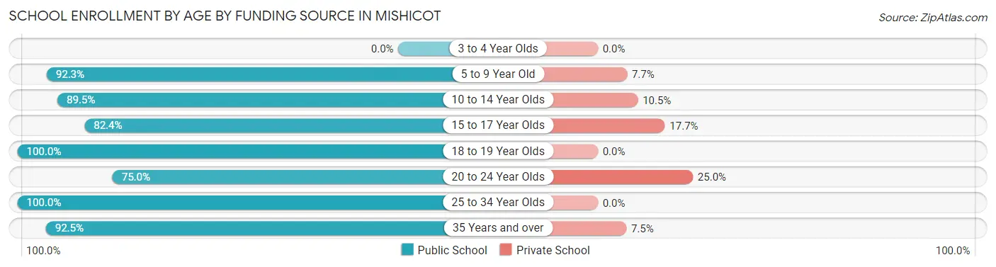 School Enrollment by Age by Funding Source in Mishicot