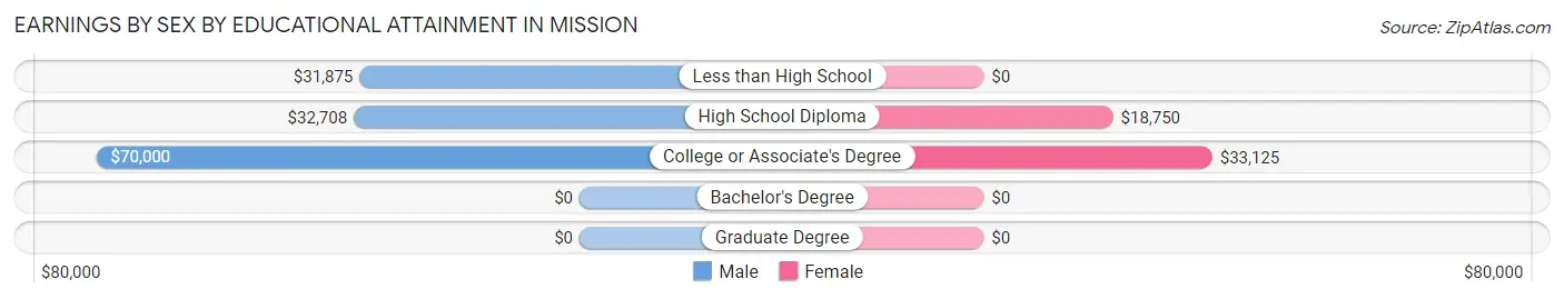 Earnings by Sex by Educational Attainment in Mission