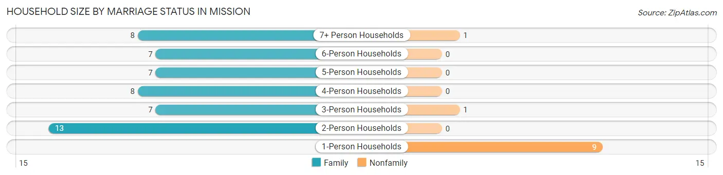 Household Size by Marriage Status in Mission