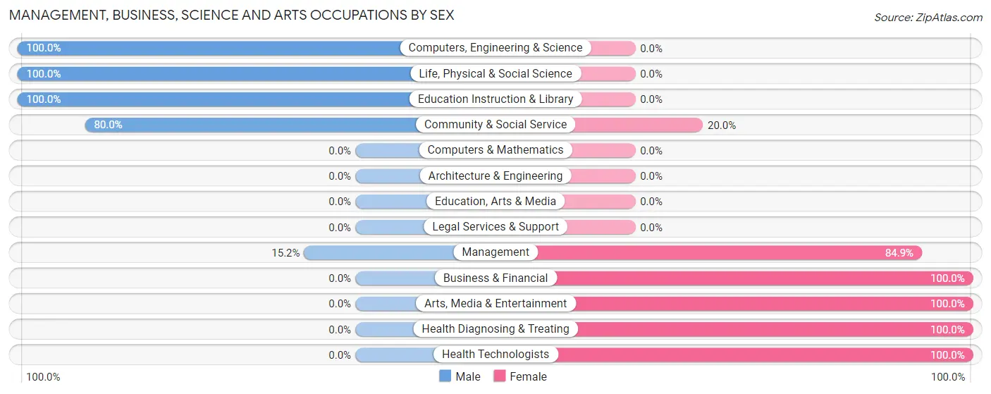 Management, Business, Science and Arts Occupations by Sex in Mission