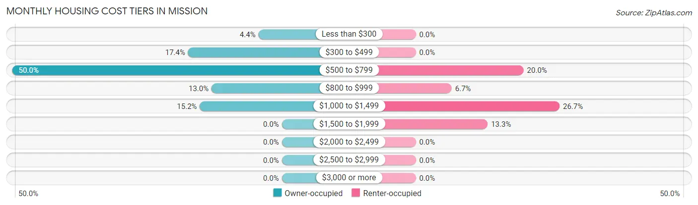 Monthly Housing Cost Tiers in Mission