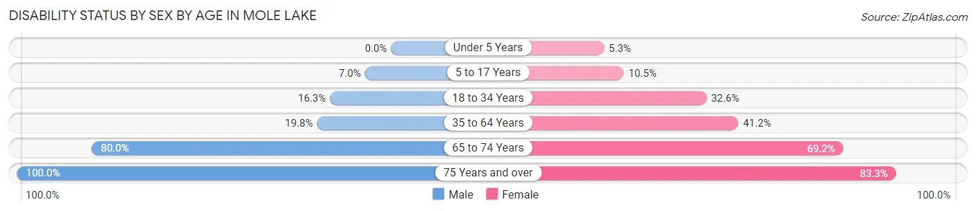Disability Status by Sex by Age in Mole Lake