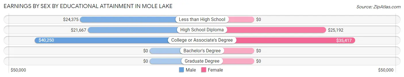 Earnings by Sex by Educational Attainment in Mole Lake