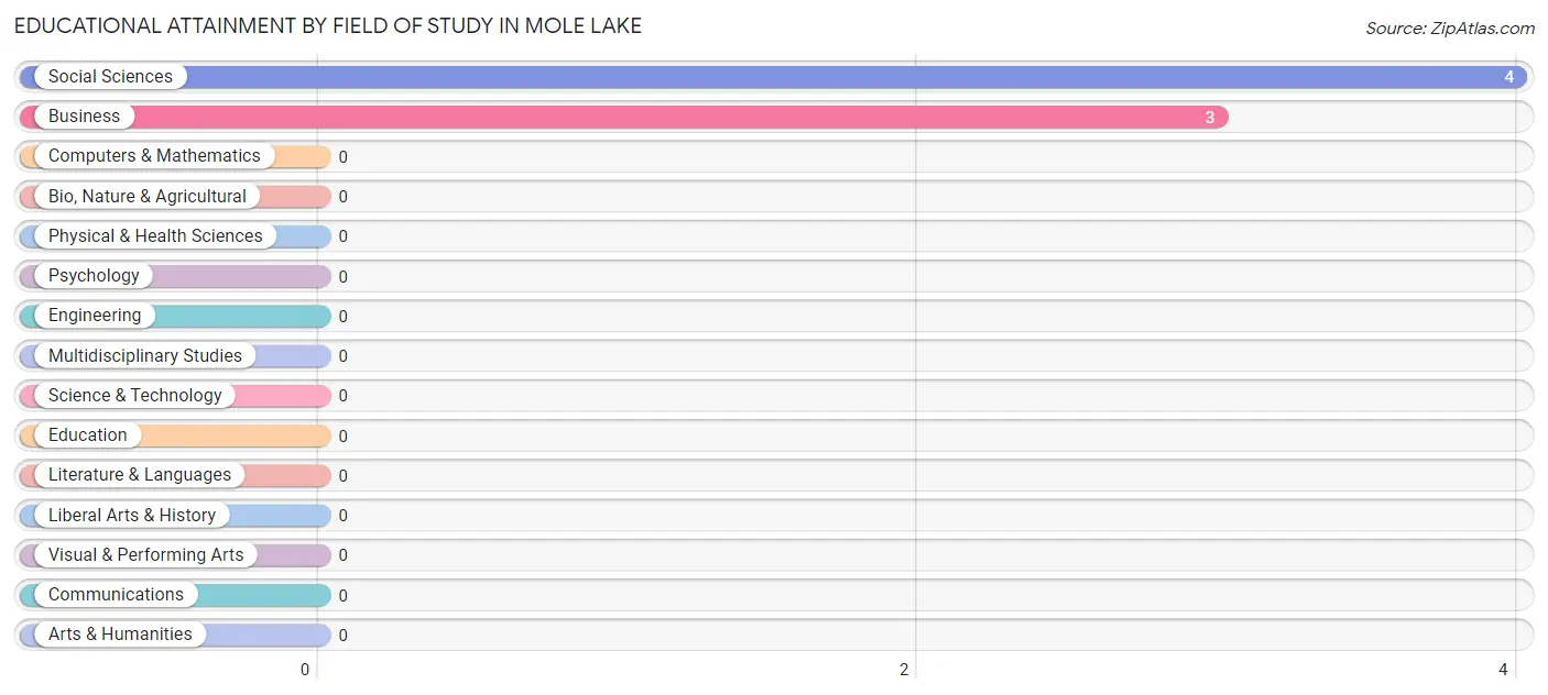 Educational Attainment by Field of Study in Mole Lake